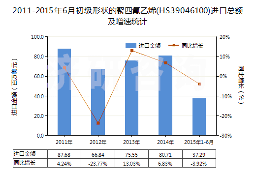 2011-2015年6月初級(jí)形狀的聚四氟乙烯(HS39046100)進(jìn)口總額及增速統(tǒng)計(jì)